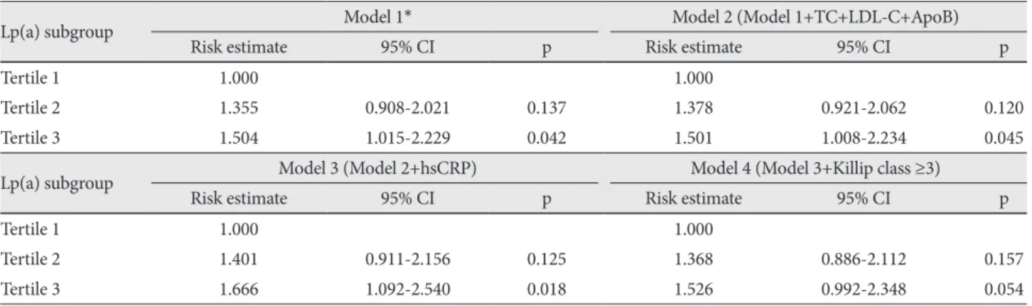 Table 6. Risk estimates for a major adverse cardiac event according to Lp(a) tertile and Killip class