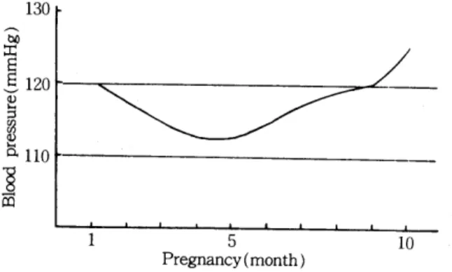 Fig.  2.  The  concentration  of  17-0HCS  in  24  hrs  urine  during  menstrual  cycle