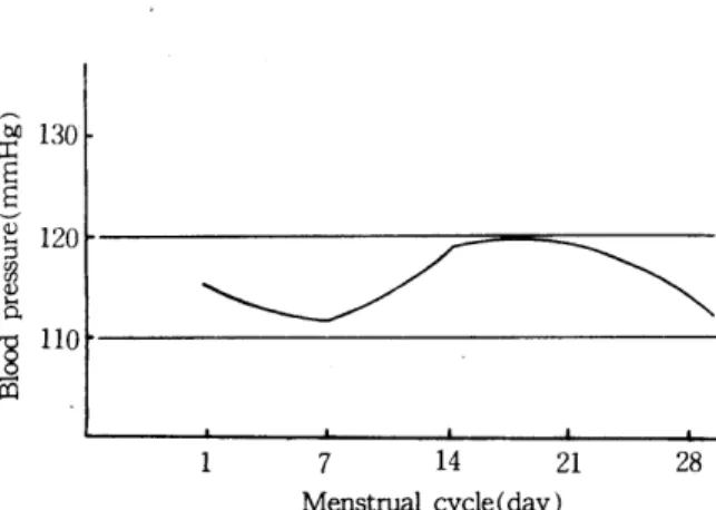 Fig.  5.  The  variation  of  systolic  blα성 pr않sure  during  menstrual  cycle.  빨  80  §  ~ 임  7。 % 그  。‘ 잉  용  60  띠  7  14  21  28 