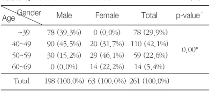 Table 2.  Working  experience and concentration of urinary  hippuric acid by gender  mean±SD (g/L)