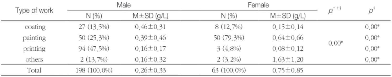 Table 5.  Concentration of urinary hippuric acid by working experience Working experience (year) Male Female p †‡§ p ∥N (%)M±SD (g/L)N (%)M±SD (g/L) 		~<5 		75	(37.9%) 0.29±0.36 44	(69.8%) 0.87±0.92 0.00* 0.00*≤5~<10		42	(21.2%)0.34±0.3811	(17.5%)0.6