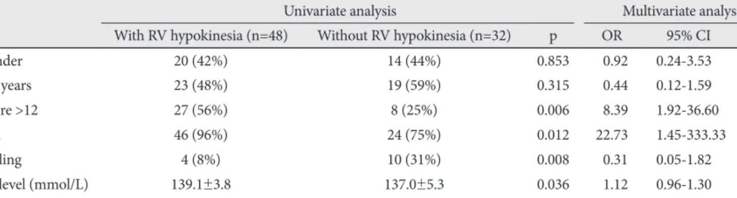 Table 6. Univariate and multivariate analyses of predictors associated with right ventricular hypokinesia in patients with acute pulmonary em- em-bolism