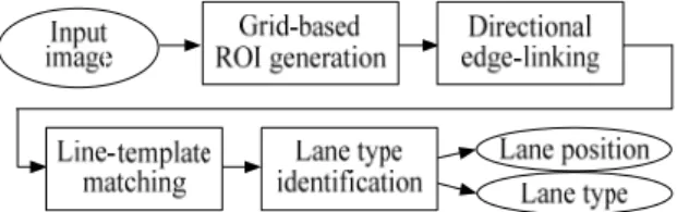 Fig.  2.  Flowchart  of  grid-based  ROI  generation.