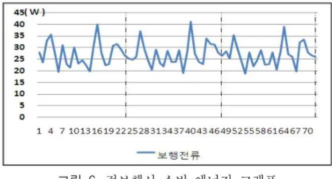 그림  4.  보행  패턴별  착지  발바닥  위치 Fig.  4.  Footprint  position  of  walking  pattern