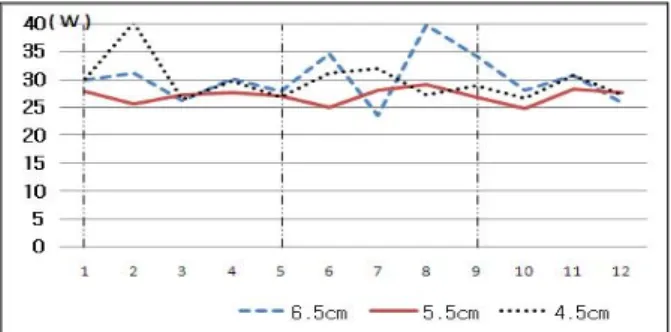 그림  8.  이족로봇의  y축  중심이동에  따른  소비  에너지  Fig.  8.  Consumption  energy  according  to  y-axis 