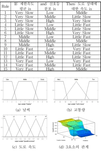 Table  1.  Rule  base  for  decision  of  speed  about  route  condition Rule If:  제한속도   평균  is and:  신호등 분포  is Then:  도로  상태에 대한  속도  is