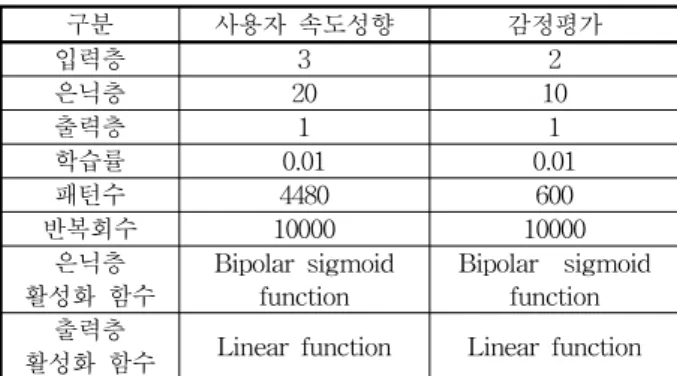 Fig.  12.  Learning  result  of  user's  speed  tendency  and  emotion  estimation.