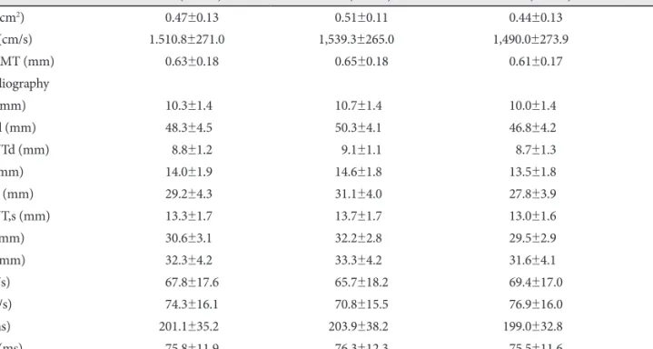 Table 3. Pearson’s correlation coefficients between BMD and clinical parameters, and clinical predictors of BMD in stepwise multiple linear re- re-gression analysis
