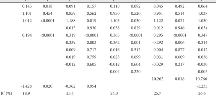 Table 5. Multivariate analysis of between LVMI and clinical parameters in male subjects