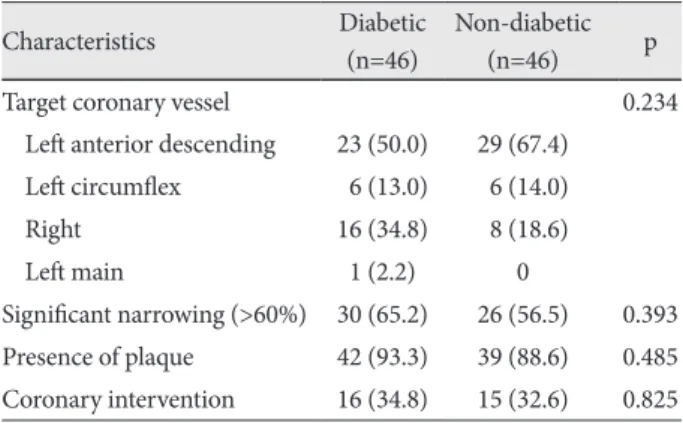 Table 3. Multislice CT angiographic characteristics of the study pop- pop-ulation* Characteristics Diabetic (n=46) Non-diabetic(n=46) p CT diagnosis 0.240     1 vessel disease 24 (52.2) 29 (65.9)     2 vessel disease 14 (30.4) 12 (27.3)     3 vessel diseas
