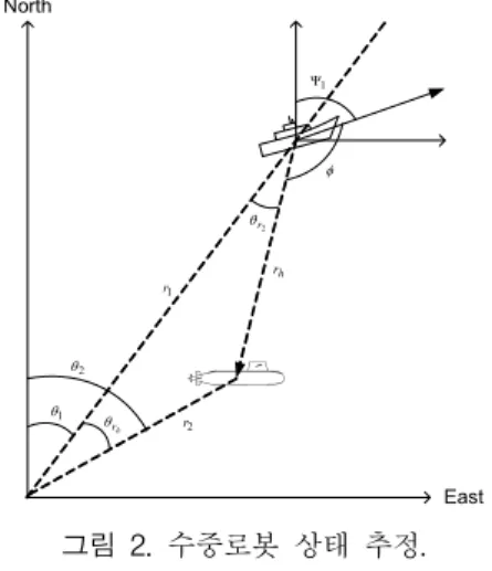 Fig.  3.  Course  command  generation  of  underwater  robot.