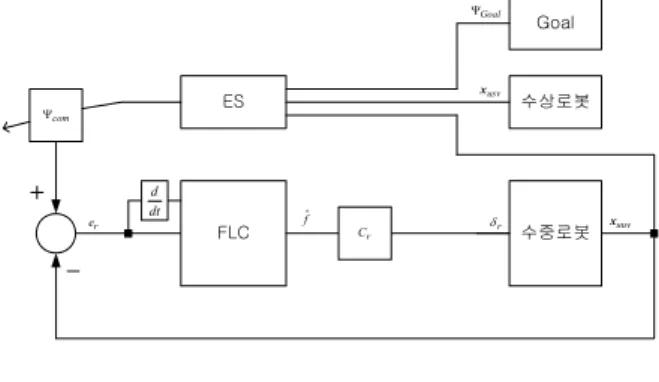 Fig.  4.  Block  diagram  of  the  system.