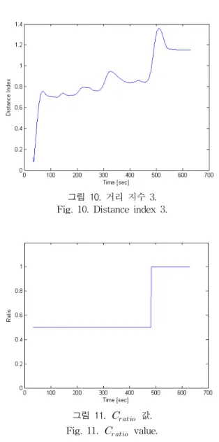 그림  10.  거리  지수  3.