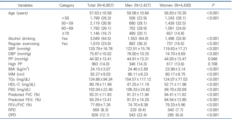Table  1.  General  characteristics  of  research  subjects N  (%),  Mean±SD,  (N=6,857)