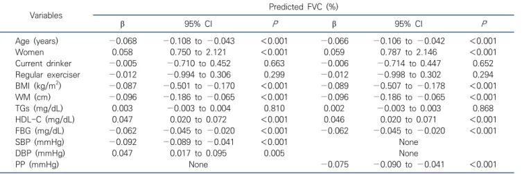 Table  2.  Clinical  characteristics  of  subjects  according  to  normal  and  high  pulse  pressure N  (%),  Mean±SD,  (N=6,857)