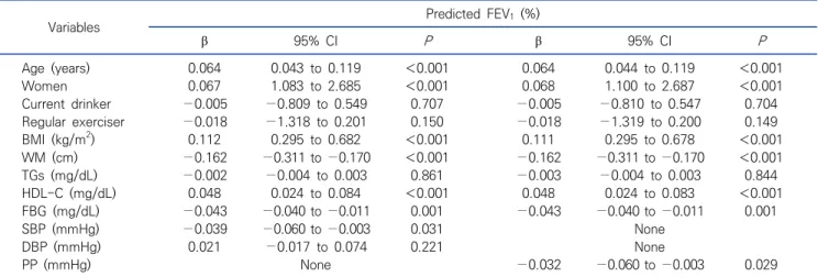 Table  5.  Comparisons  of  the  odds  ratio  of  high  pulse  pressure  according  obstructive  and  restrictive  pulmonary  diseases (N=6,857)