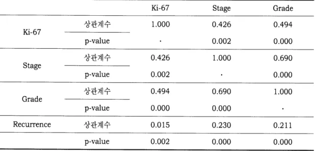 Table  3.  Spe없man'  s  correlation  between  each  variables  that  are  related  to  bladder  tumor 