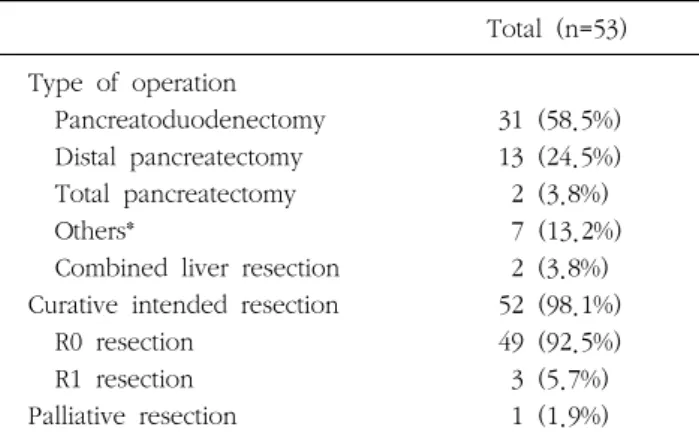 Table  2.  Operation  details 