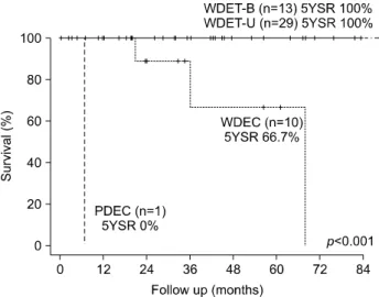 Fig.  3.  Overall  survival  of  nonfunctioning  endocrine  tumors  of the  pancreas  according  to  AJCC  7 th   classification.