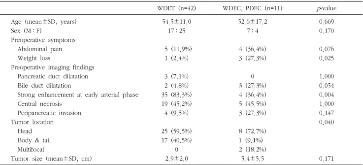Table  5.  Preoperative  findings  predicting  endocrine  carcinoma  of  nonfunctioning  endocrine  tumors  of  pancreas