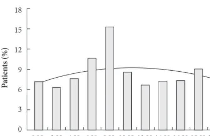Fig. 1. The circadian variation of the onset of AMI for the total  study population obtained at 2-hour intervals