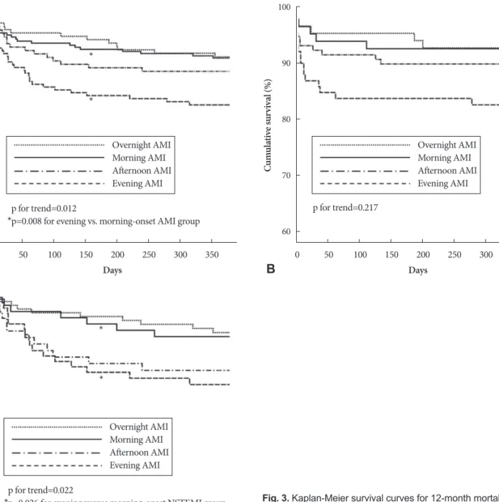 Fig. 3. Kaplan-Meier survival curves for 12-month mortality accord- accord-ing to onset time in patients with all AMI (A), STEMI (B), and  NSTE-MI (C)
