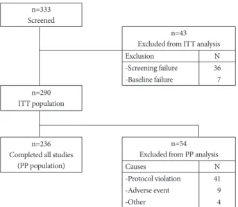 Fig. 1. Flow diagram of study patients. ITT: intention to treat, FMD: 