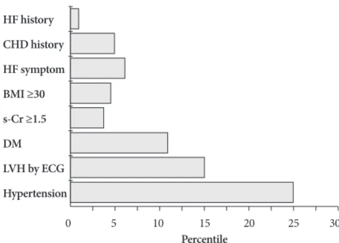 Fig. 1. Prevalence of risk factors for congestive heart failure in co- co-hort subjects