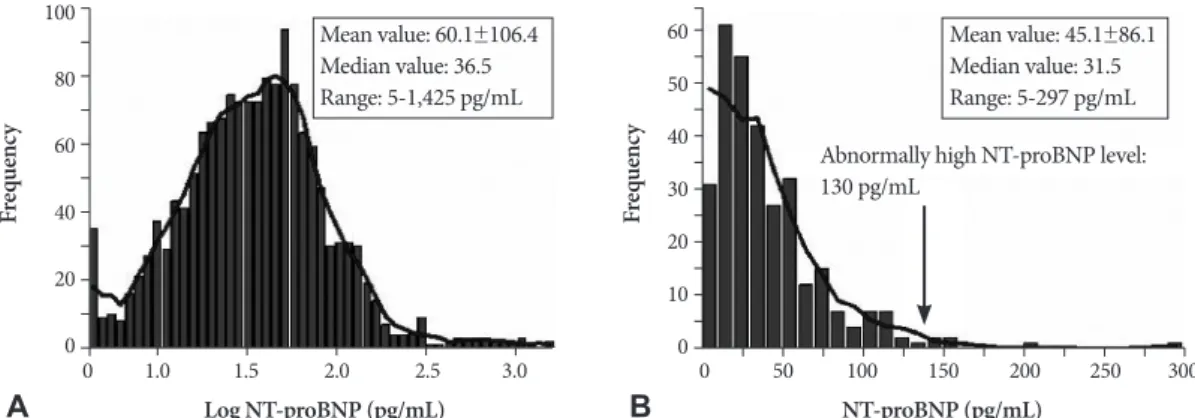 Fig. 2. The distribution of NT-proBNP levels from cohort study. A: total population. B: normal population