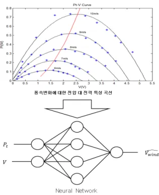 그림  7.  신경망  기반의  풍속  추정기