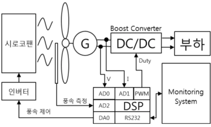 그림  11.  풍속에  대한      곡선의  특성  Fig.  11.  The  characteristic  curve  of      versus  wind 