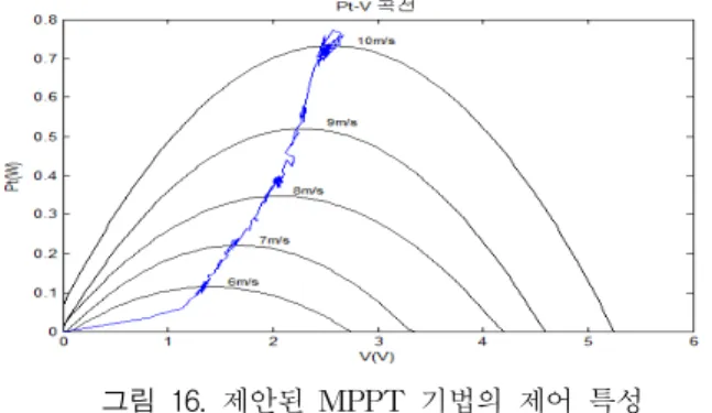 Fig.  15.  Error  of  measured  wind  speed  and  estimated  wind  speed