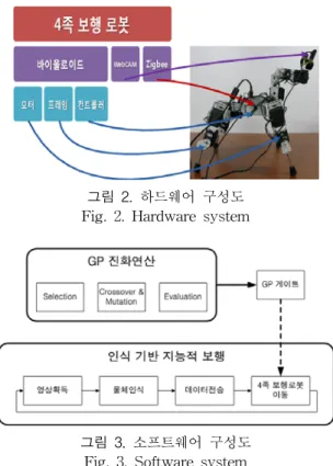 그림  2.  하드웨어  구성도 Fig.  2.  Hardware  system