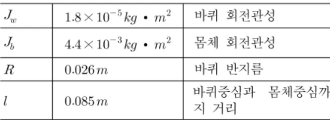 Table  1.  Wheeled  Inverted  Pendulum  parameters
