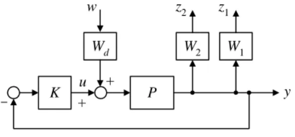 Fig.  5.  Control  system  structure  with  state  feedback 이  때,  제어  시스템에는  모든  상태값이  용이하게  얻어지 는  것을  가정하여  상태변수  피드백  제어기가  채용되며    K 는  상수벡터가  된다