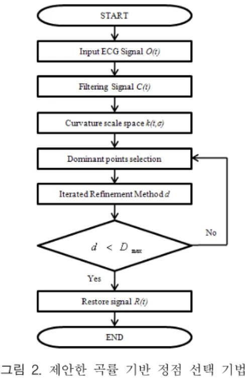 Fig.  2.  The  algorithm  flowchart  for  the  proposed curvature  based  vertex  selection.