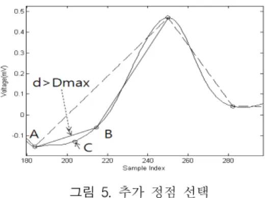 그림  4.  전처리  신호와  복원  신호의  비교 Fig.  4.  Comparison  of  pre-signals  and  restored  signal.