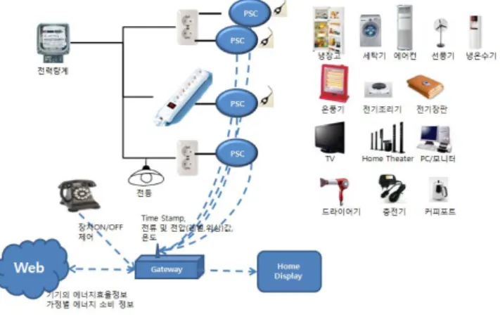 그림  4.  데이터  처리부의  block  diagram Fig.  4.  Block  Diagram  of  Data  Processing  Part