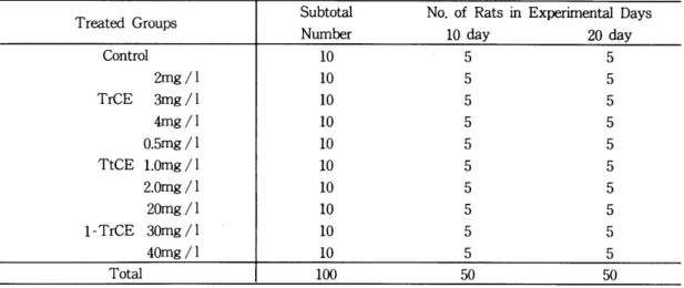 Table  1.  Ex야rimental  Groups 
