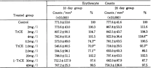 Table  3.  Erythrocyte  counts  in  the  blα성  of  TCE  treated  rats. 
