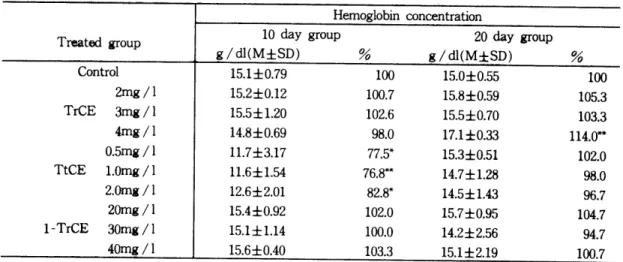 Table  4.  Hemoglobin  valu않  of  TCE  treated  rat. 