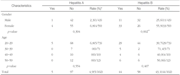 Table 2.  Vaccination history rates for hepatitis A and B by gender and age