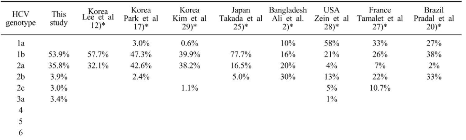 Table 2. HCV genotype distributions in different ethnic groups genotypes (Takahashi et al, 1993; Pistello et al, 1994; 