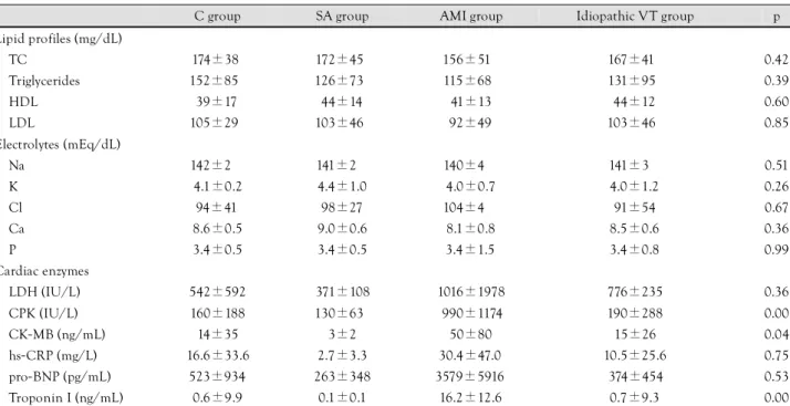 Table 2. Laboratory findings 