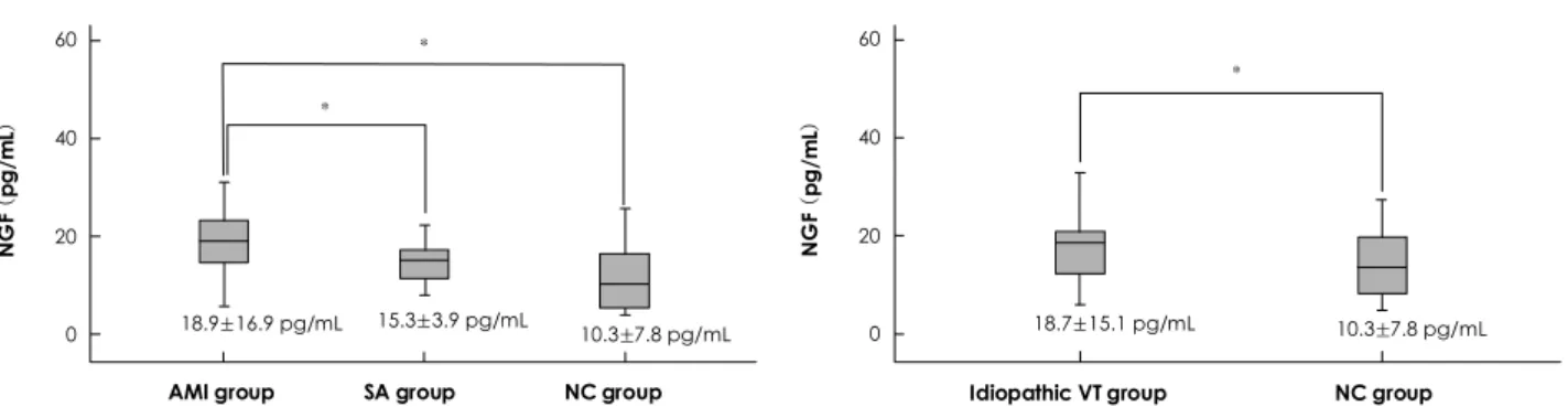 Fig. 1. Univariate analysis among the study groups. *p<0.05. NGF: nerve growth factor, AMI: acute myocardial infarction, SA: stable angina pectoris, C: control, VT: ventricular tachyarrhythmia