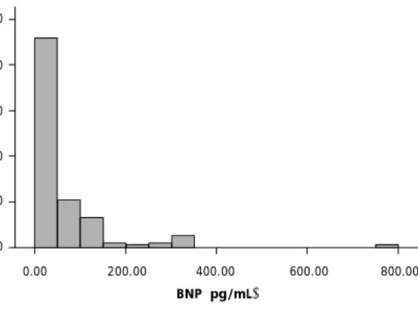Fig. 1. Distribution of B-type natriuretic peptide (BNP).