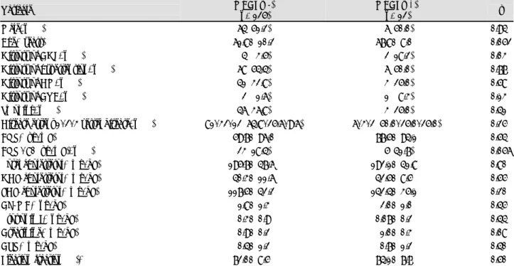 Table 4. Cox proportional hazard regression analysis regarding  MACE-free survival 