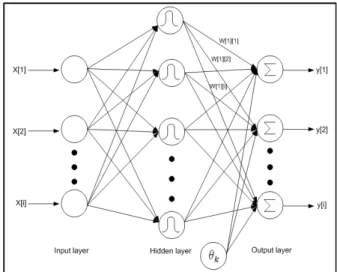 그림  1.  Radial  Basis  Function  network  구조 Fig.  1.  Radial  Basis  Function  network  structure 또한  이러한  간단한  구조로  인해  학습이  빠르다는  장점 을  나타내는  것이다