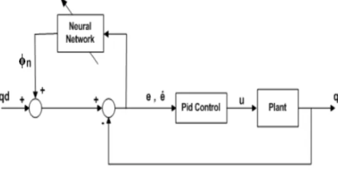 그림  2.  RBF  신경회로망을  이용한  입력보상제어 Fig.  2.  Reference  compensation  technique  of  neural 