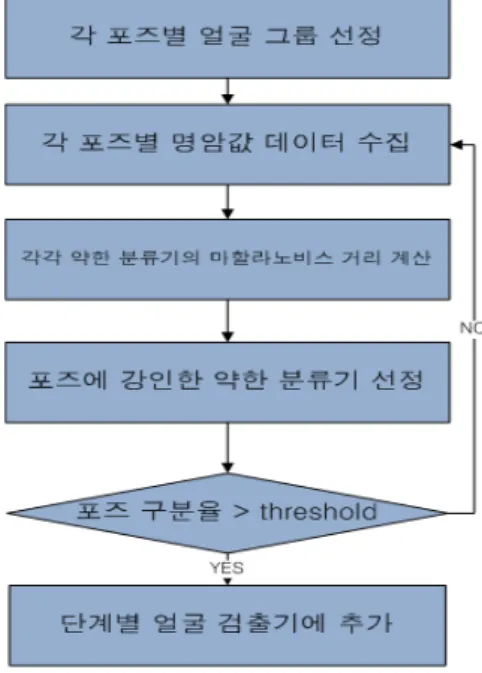그림  5.  왼쪽과  정면  얼굴을  구분하기  위해  마할라노비스  거리를  이용하여  선택된  5개의  약한  분류기 Fig.  5.  Five  weak  classifier  to  classify  left  face  and 